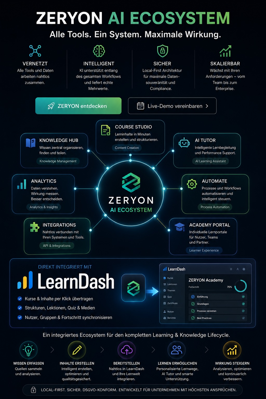 zeryonolmld ZERYON AI Ecosystem für LearnDash